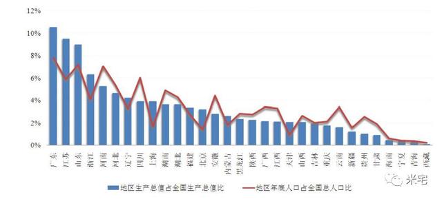 人口与gdp分布图_互联网发展地区差异分析 东中西部地区比较(2)