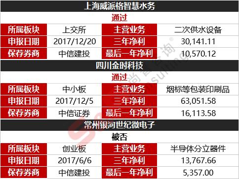 IPO周報：本周核發2家IPO批文，連續五周未披露融資規模！ 商業 第12張