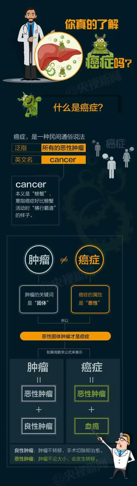 癌症到底是什么病?什么导致了癌症?不懂装懂最危险!