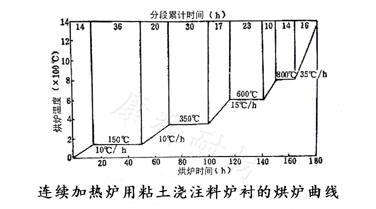 耐火砖和耐火浇注料烘烤和加热升温曲线