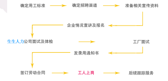 湖北生生人力劳务派遣——企业新型灵活用工模式