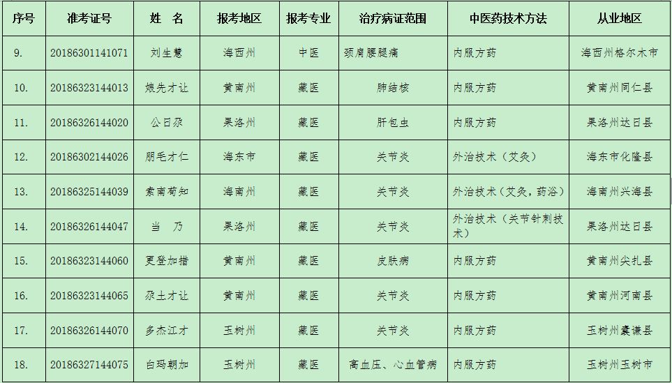 青海省2018年中医医术确有专长医师资格考核通过人员公示