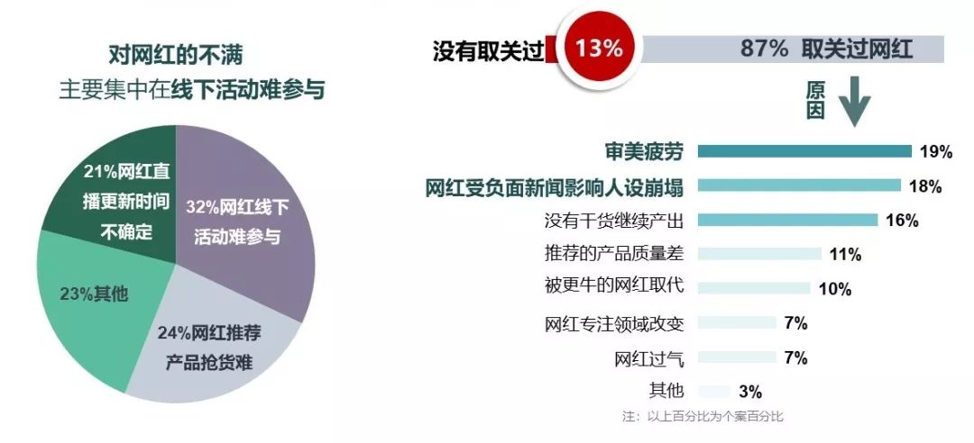 跟风or真爱?——2018网红经济消费者调研报告