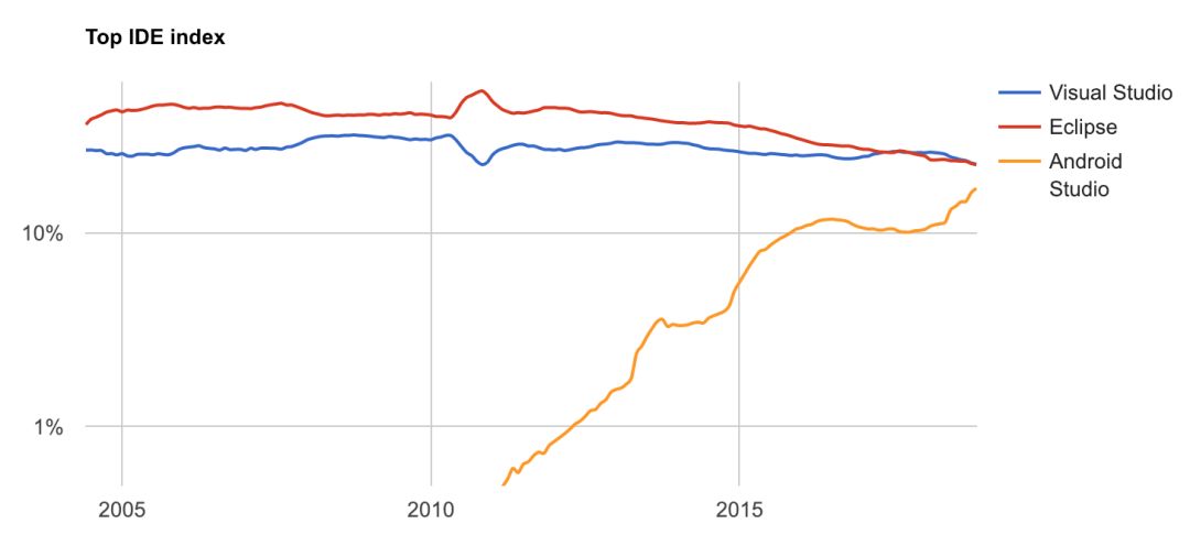 PYPL 12 月 IDE 榜單：Eclipse 有望超越 Visual Studio