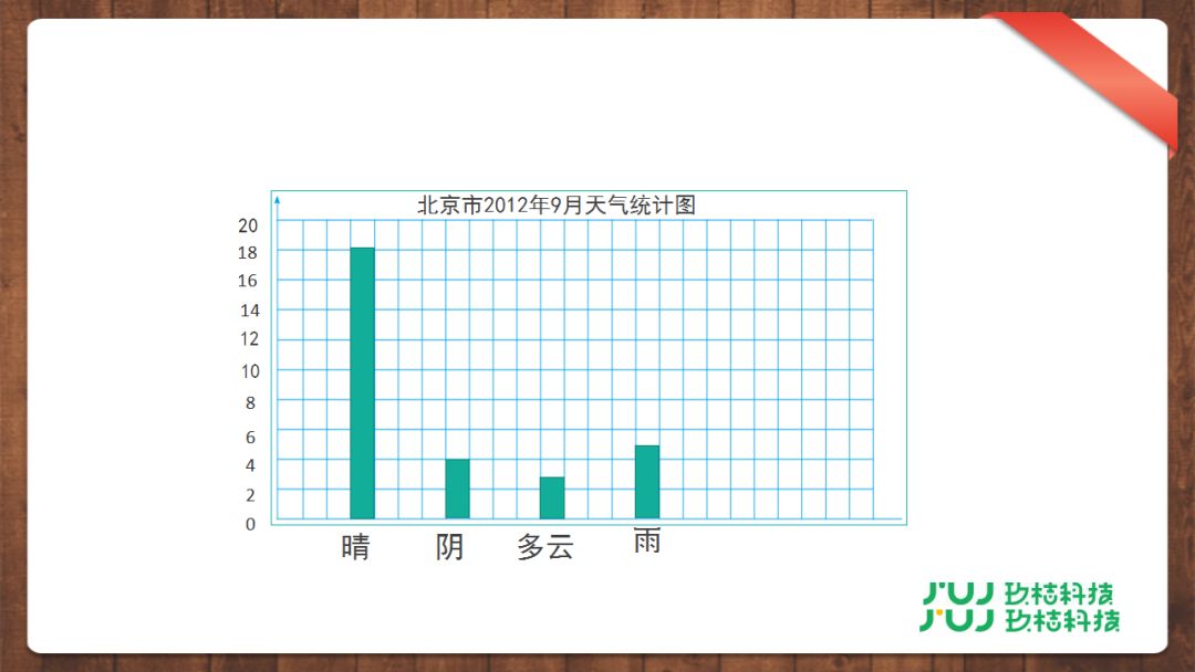 人教版四年级上册712以一当二条形统计图视频讲解