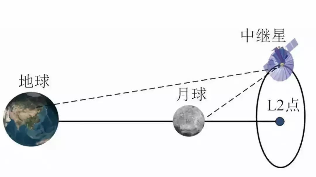 而鹊桥号是世界上第一颗运行于地月第二拉格朗日点的通信卫星.