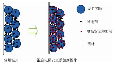 α-氧化铝可以让锂离子电池更安全?