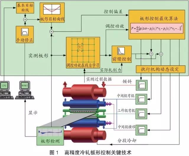 【技术】薄带钢高精度轧制和热处理工艺与装备技术