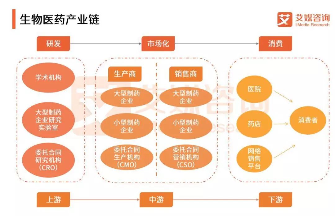 目前中国生物科技产业主要形成长江三角洲,珠江三角洲和京津冀地区3个