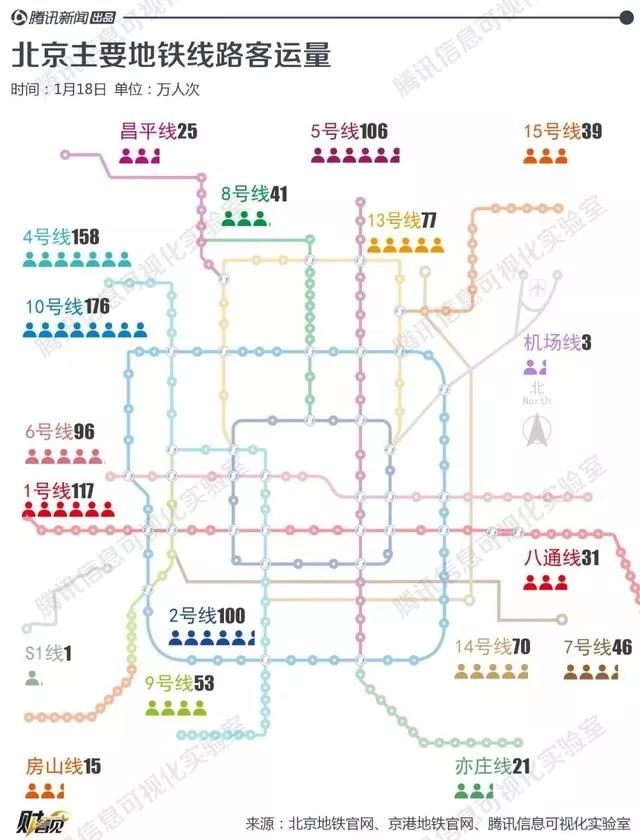 5分钟)和洛杉矶(28.9分钟). 北京地铁各线路中, 最拥挤的是10号线 工