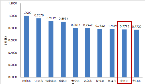 宜兴年GDP