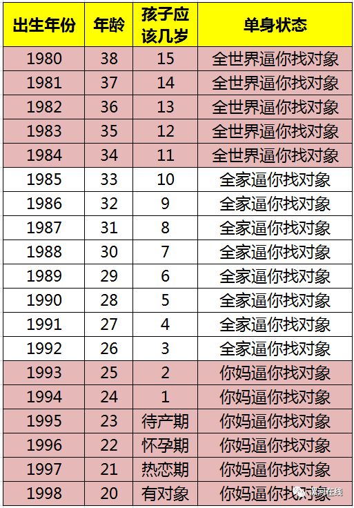 一张80后90后年龄表引爆长垣朋友圈