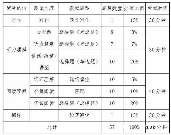 英语三级(笔试)试题类型与分值占比