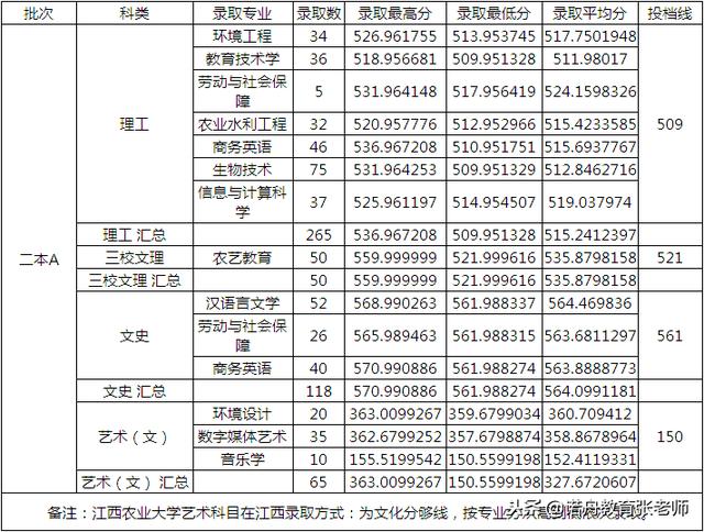 江西农业大学2018年录取分数线