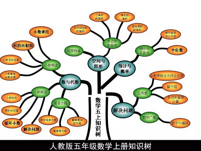 【博士后伴你学】五年级(上)数学知识树