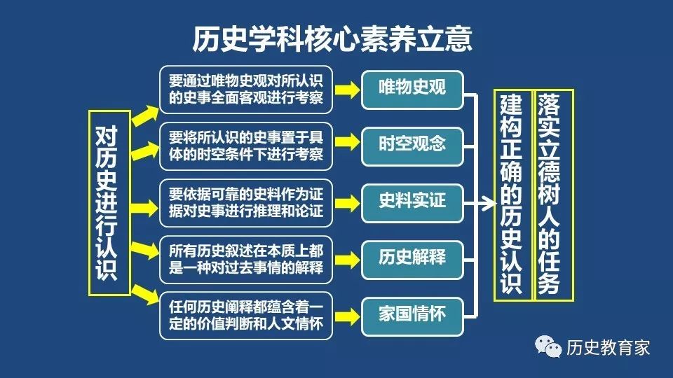 【教学研究】高三历史复习备考:历史高考基于核心素养的分析-2019年