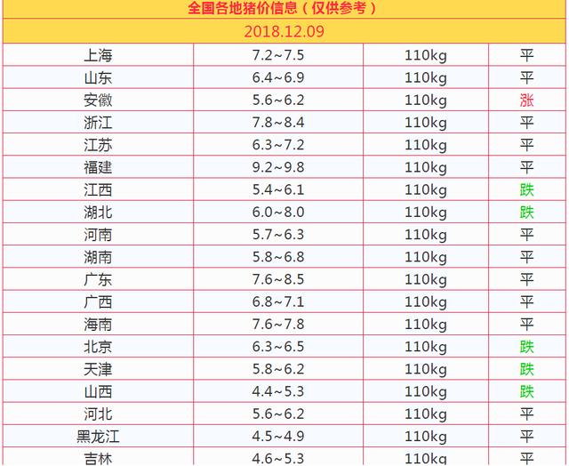 全国各地猪价信息(仅供参考)