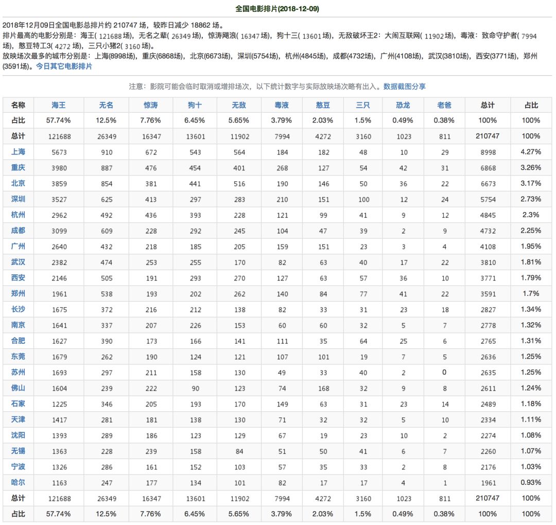 票房丨周六大盤累計3.08億 #海王#2.62億累計4.27億 #無名之輩#累計7.31億 #無敵破壞王2#累計2.59億