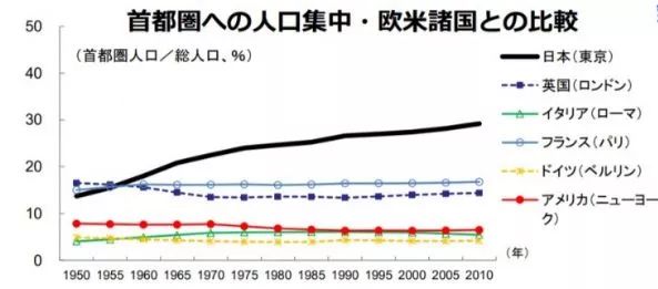 东京人口占比_东京都轨道交通发展特征与动力机制 ▎东京都统计年鉴1920 201