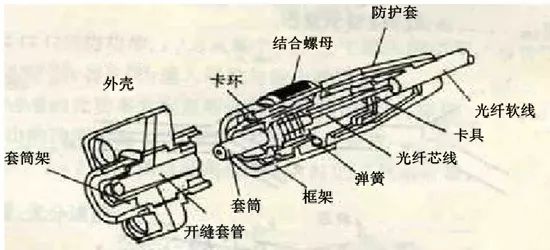 光纤连接器简介