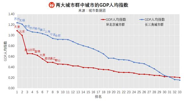 人均收入跟人均GDP有什么区别_以人均GDP计算的差异系数