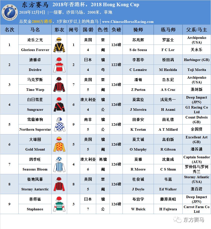 表/花和尚,源/racing post,香港赛马会