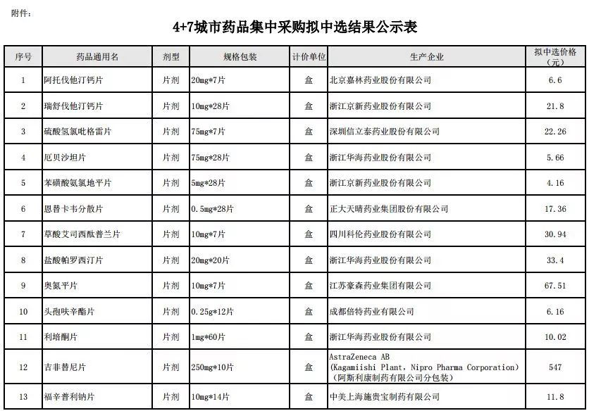 在《4 7城市药品集中采购文件》中,不仅公布了31个采购品种名录,还