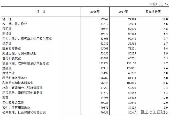 统计局最新数据！这些行业工资最高，这些专业最好就业