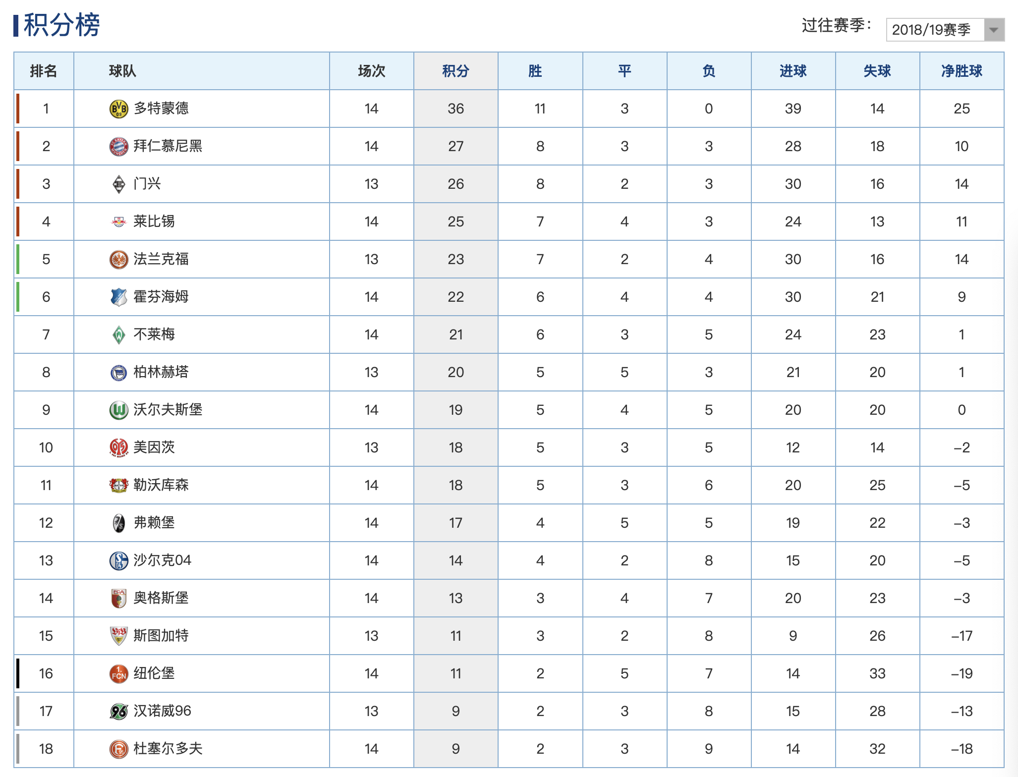德甲最新积分榜:多特赢德比9分领跑,莱万2球拜仁取大胜