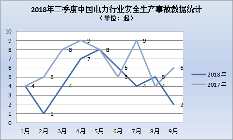 2018年三季度我国电力行业安全生产事故呈倒v字趋势,4月,5月,6月为