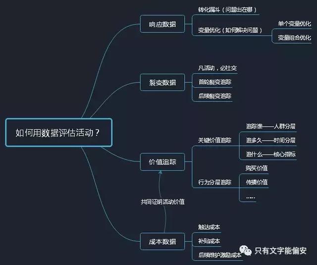 如果 用同样的分层追踪价值和成本,就可以计算不同分层的roi,找出盈亏