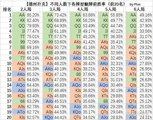 德州扑克中有关概率的冷知识单挑中最遥远的距离