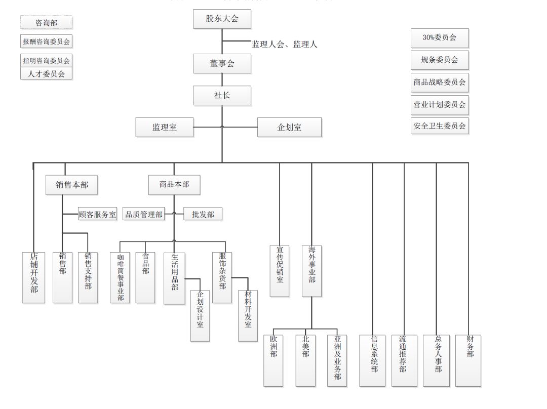 图一:组织结构图 编辑:阿木木木 免责声明:我们尊重原创,也注重分享