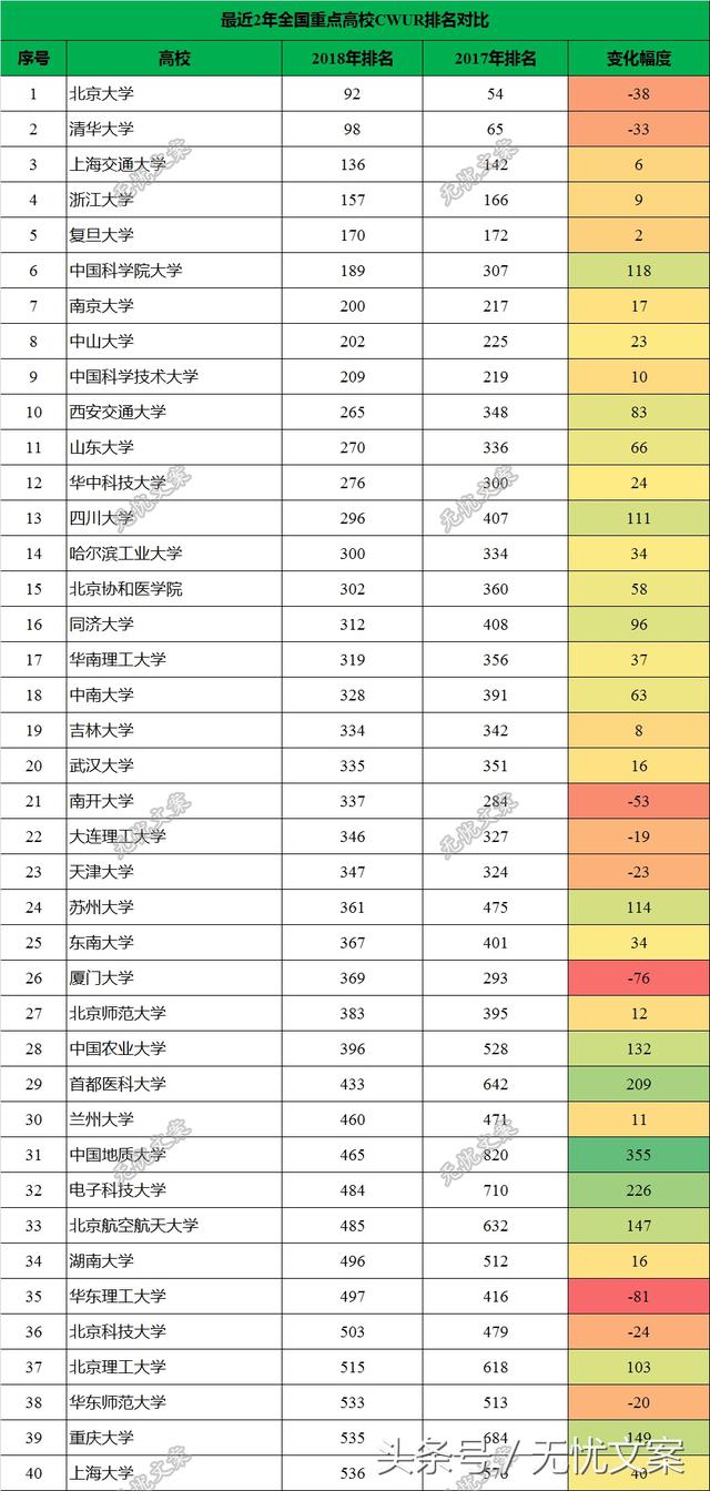 2018年CWUR世界大学排名最新出炉,清华、北