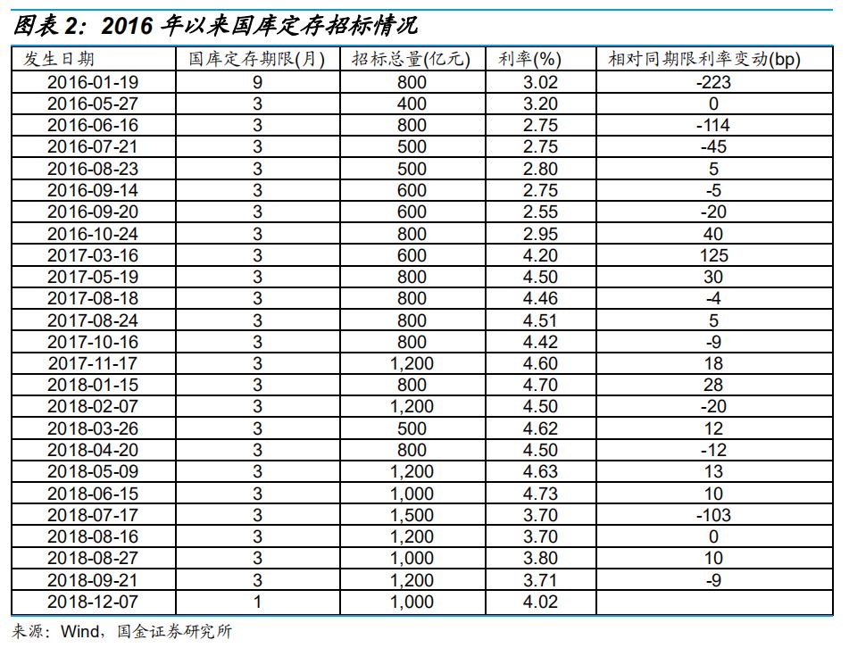 國庫定存利率破4%說明了什麼？ 台灣新聞 第2張