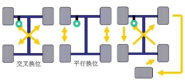 汽车轮胎换位时需要给轮胎做动平衡吗