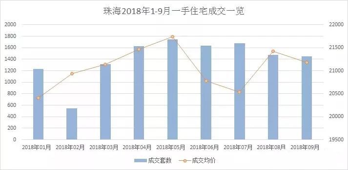 靠横琴建设拉动的珠海gdp_珠海,全省第一