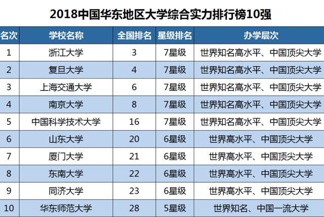 华东地区大学实力排行榜：同济第9，上交第3，第1名不是复