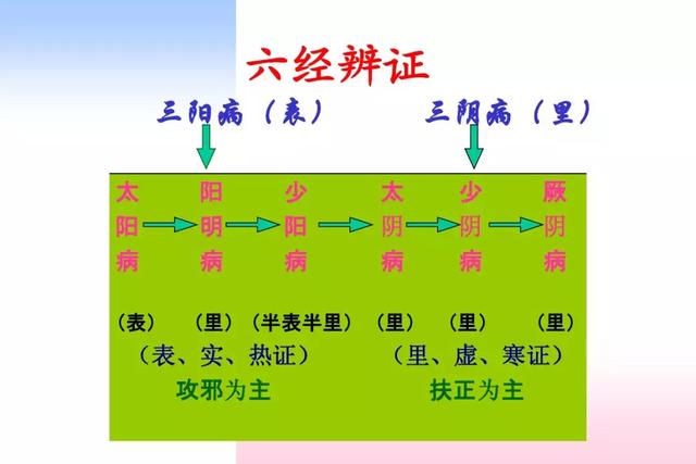 中医六经辩证与卫气营血辩证收了吧