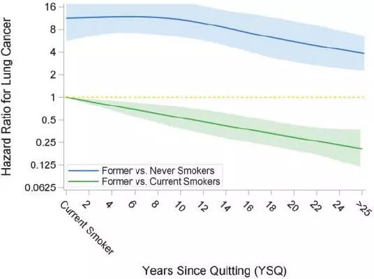 戒煙後，得肺癌的幾率還有多大？ 健康 第1張