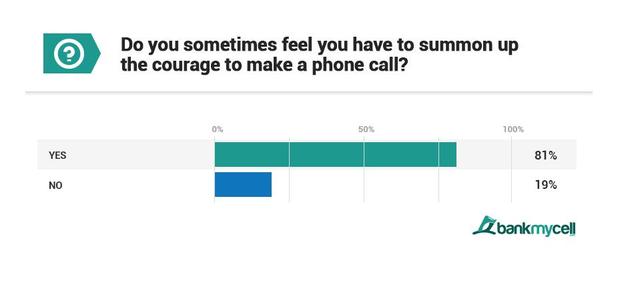 BankMyCell：調查顯示千禧一代認為手機通話太耗時 科技 第5張