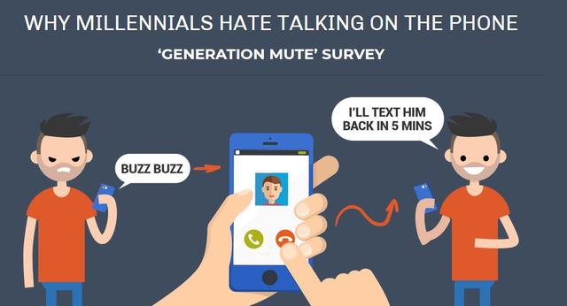 BankMyCell：調查顯示千禧一代認為手機通話太耗時 科技 第1張
