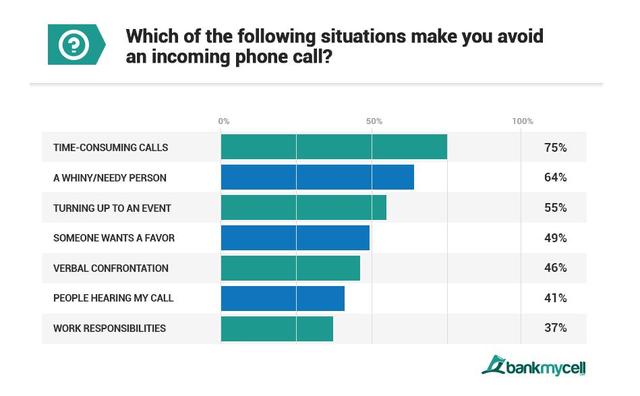 BankMyCell：調查顯示千禧一代認為手機通話太耗時 科技 第2張