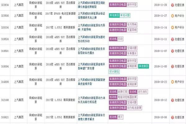 11月新能源汽车投诉榜TOP5：第一名竟然是它！