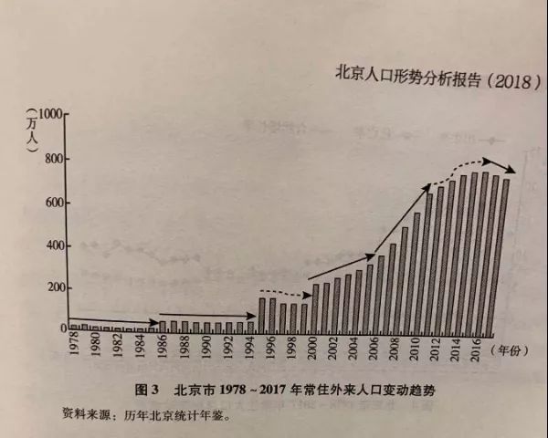 1949年北京人口_数字不说谎 不真实但残忍的学区房逻辑(2)