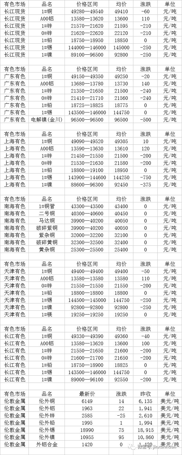 文章内价格信息整理自长江有色网.返回搜狐,查看更多