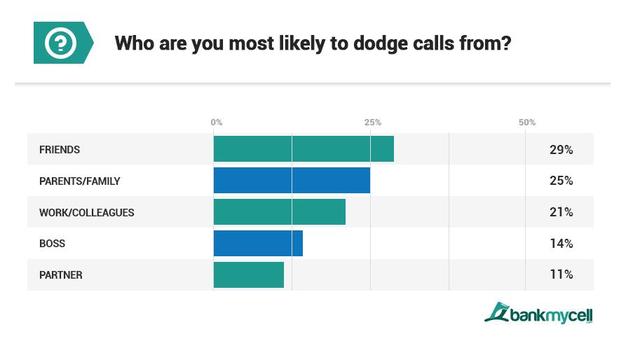BankMyCell：調查顯示千禧一代認為手機通話太耗時 科技 第4張