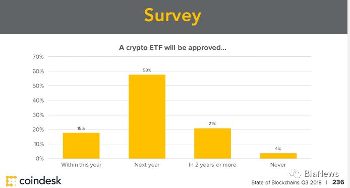 礦業收入較Q1下降近一半，58%投資者相信比特幣ETF「明年見」 科技 第33張