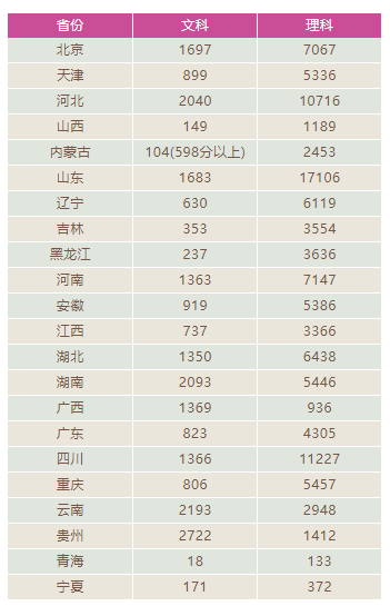 2018高考34万人超600分以上！是去年2倍多，新高三该如何突围