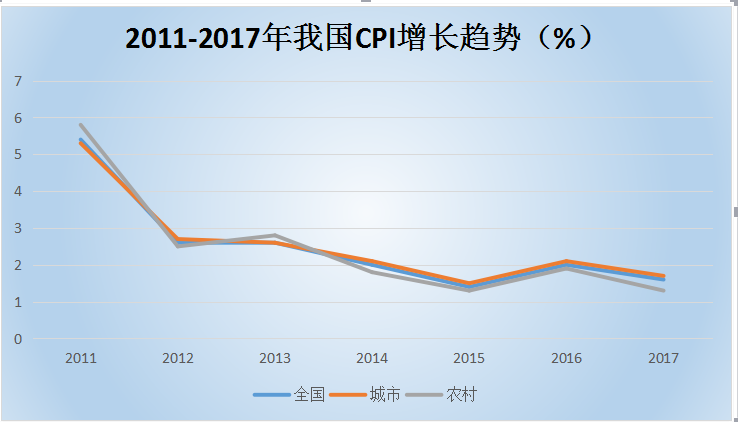 国家统计局昨日公布本月cpi与ppi数据